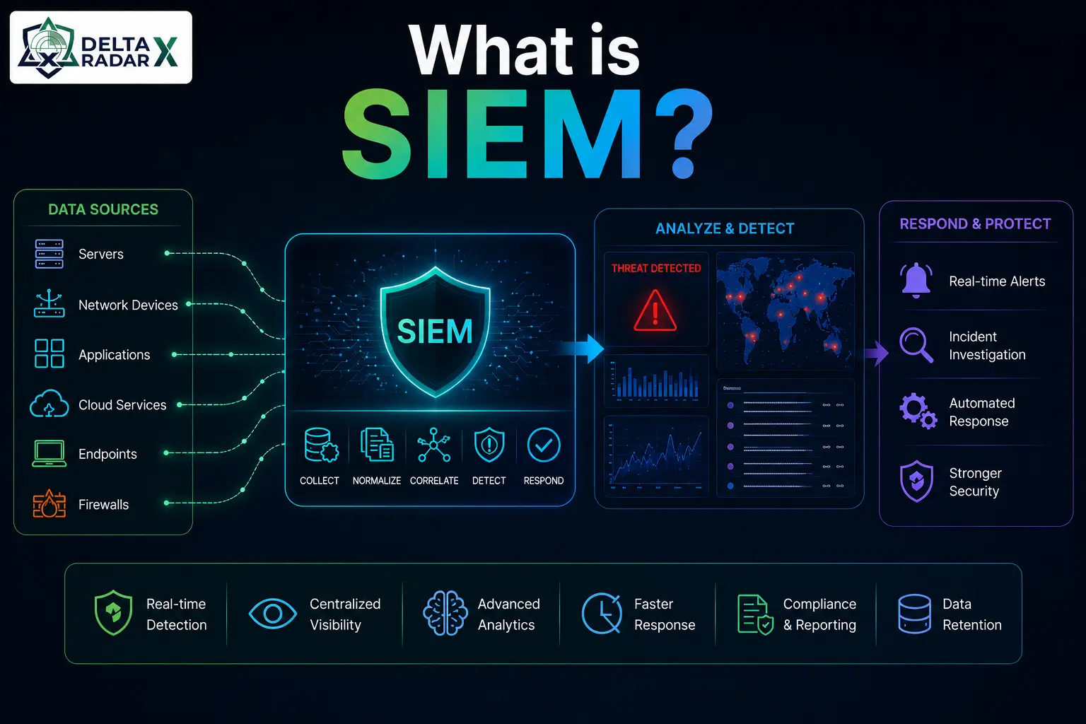 "What is SIEM cybersecurity infographic with Delta Radar X branding and threat monitoring dashboard