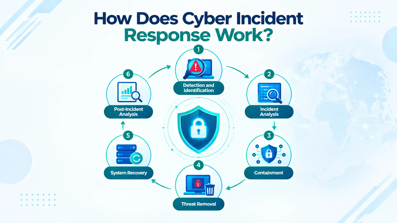 How Does Cyber Incident Response Work?