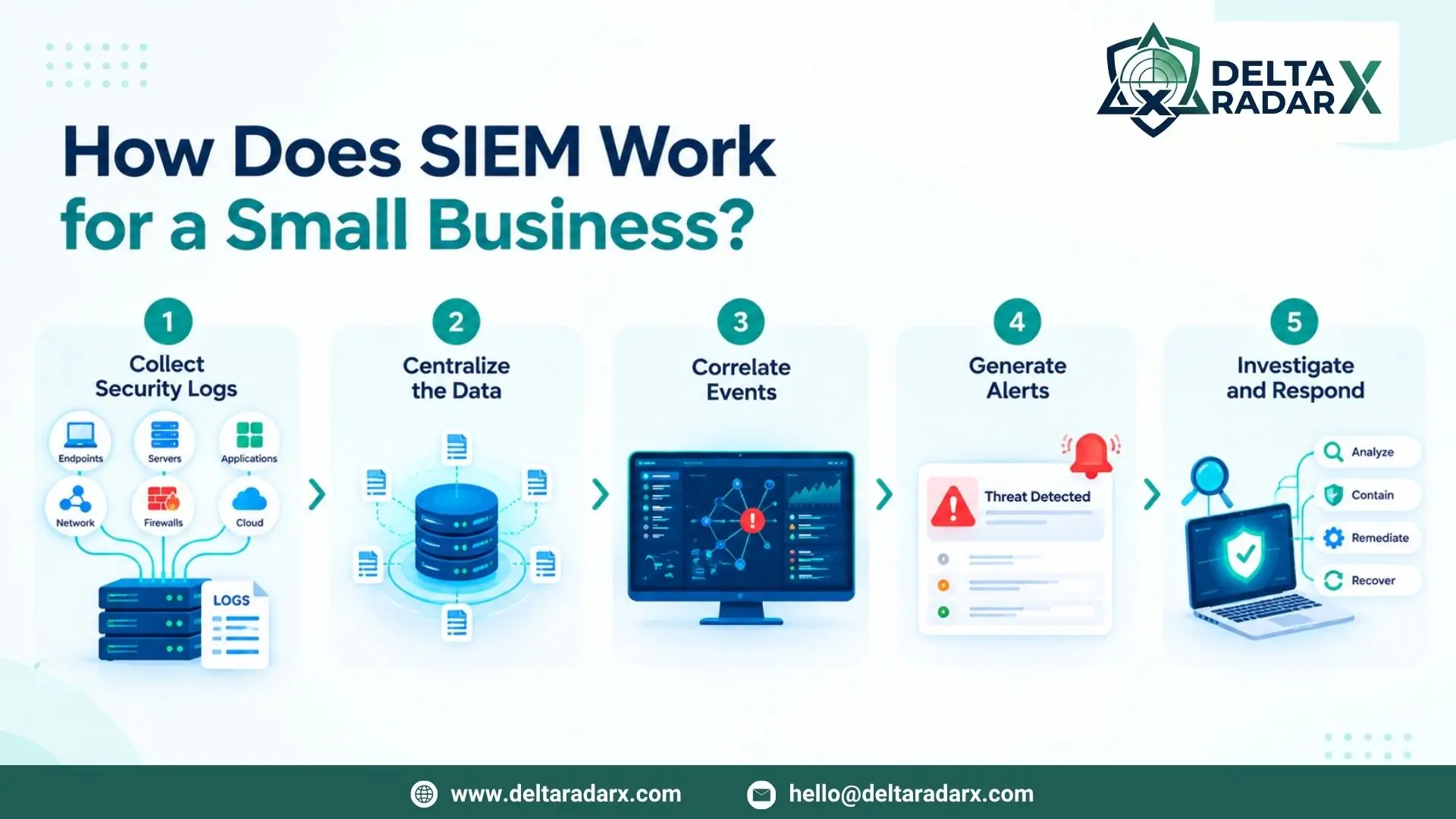 How Does SIEM Work for a Small Business?