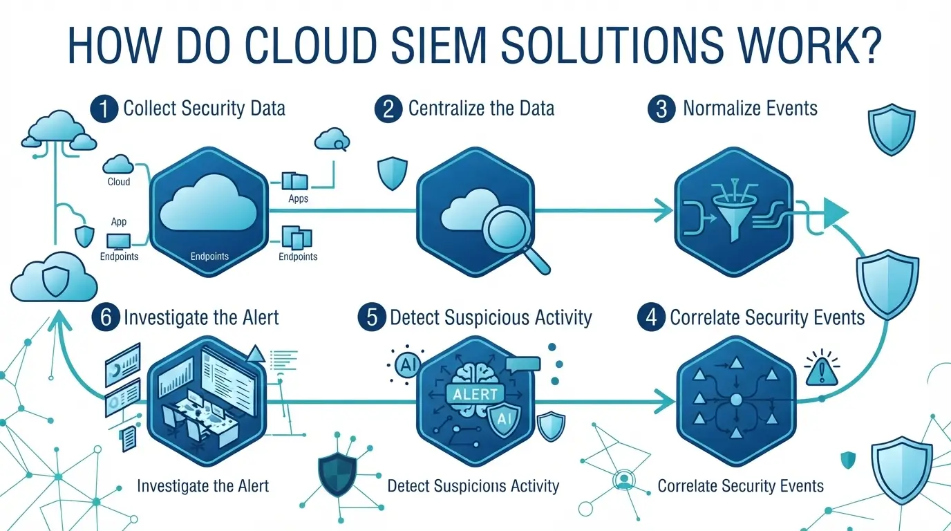 How Do Cloud SIEM Solutions Work?