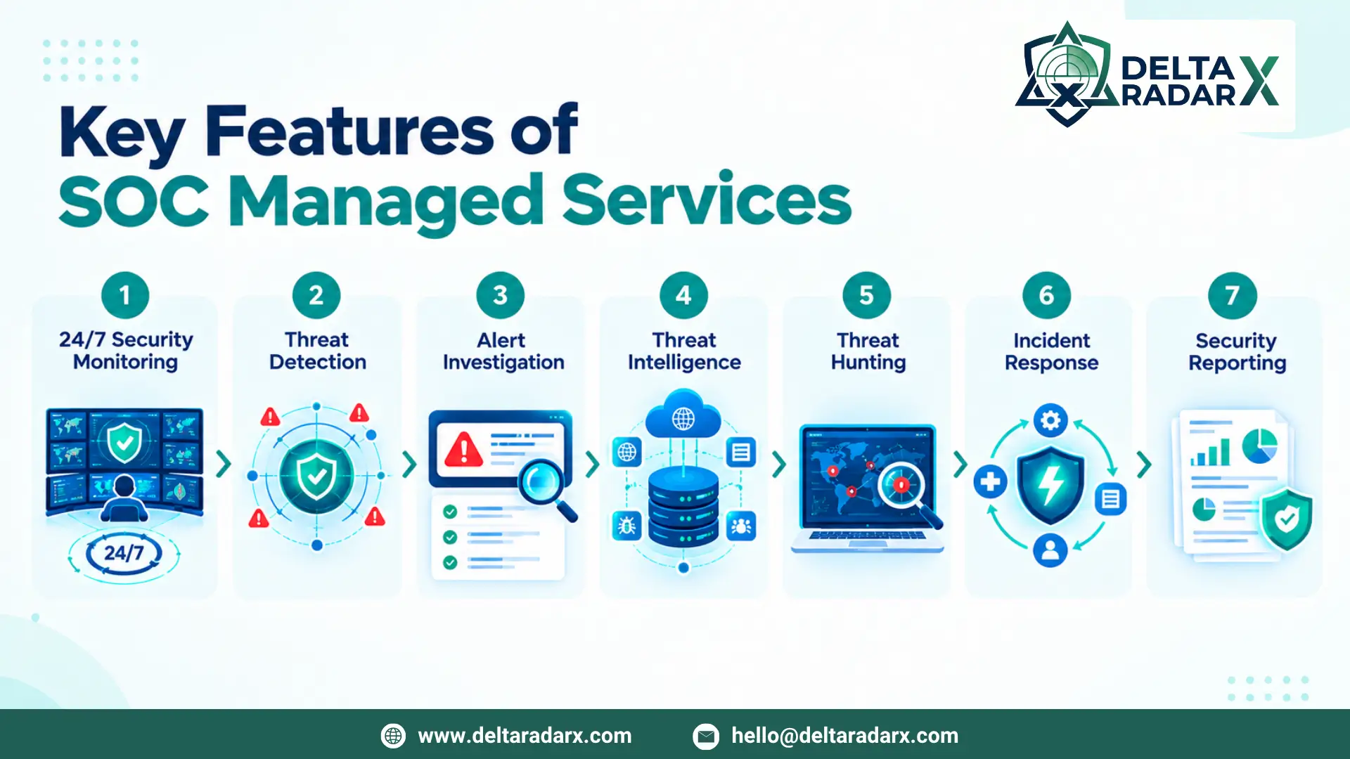 Key Features of SOC Managed Services